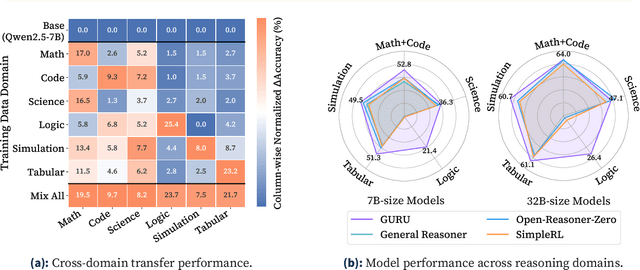 Figure 1 for Revisiting Reinforcement Learning for LLM Reasoning from A Cross-Domain Perspective
