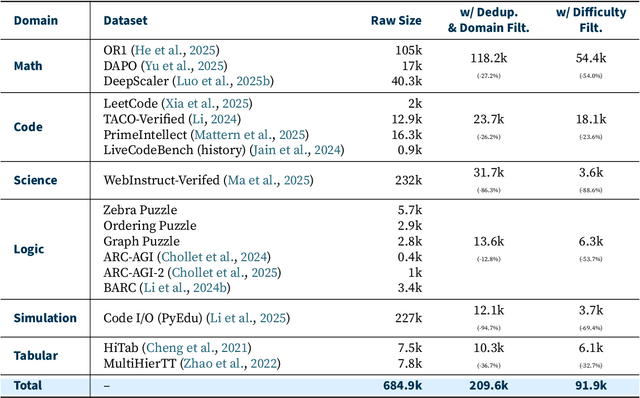 Figure 2 for Revisiting Reinforcement Learning for LLM Reasoning from A Cross-Domain Perspective