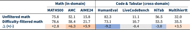 Figure 4 for Revisiting Reinforcement Learning for LLM Reasoning from A Cross-Domain Perspective