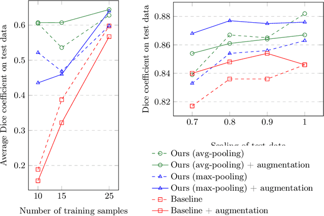 Figure 4 for Scale-Equivariant Deep Learning for 3D Data