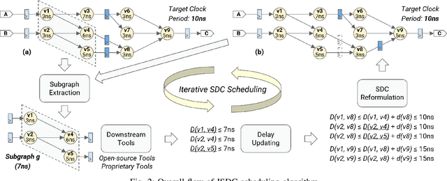 Figure 2 for Subgraph Extraction-based Feedback-guided Iterative Scheduling for HLS