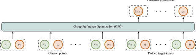 Figure 3 for Group Preference Optimization: Few-Shot Alignment of Large Language Models