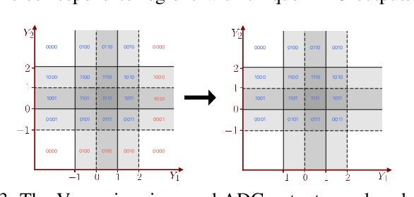 Figure 3 for Capacity Gains in MIMO Systems with Few-Bit ADCs Using Nonlinear Analog Operators