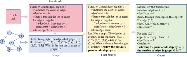 Figure 1 for Graph Reasoning with Large Language Models via Pseudo-code Prompting