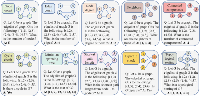 Figure 3 for Graph Reasoning with Large Language Models via Pseudo-code Prompting