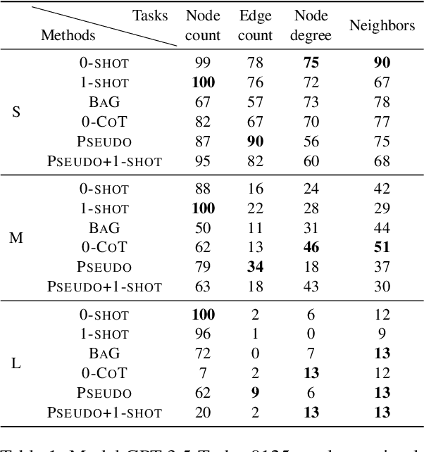 Figure 2 for Graph Reasoning with Large Language Models via Pseudo-code Prompting