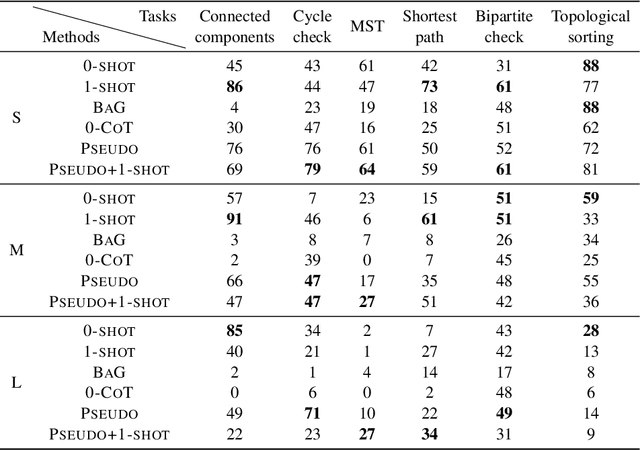 Figure 4 for Graph Reasoning with Large Language Models via Pseudo-code Prompting