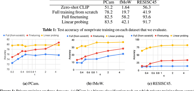 Figure 1 for Leveraging Public Representations for Private Transfer Learning