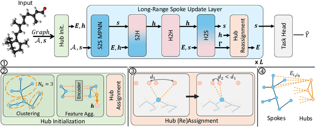 Figure 1 for ReHub: Linear Complexity Graph Transformers with Adaptive Hub-Spoke Reassignment