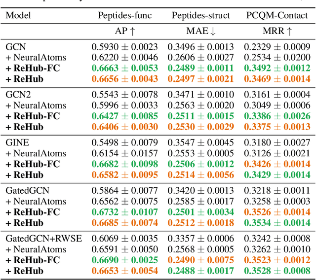 Figure 2 for ReHub: Linear Complexity Graph Transformers with Adaptive Hub-Spoke Reassignment