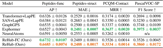 Figure 3 for ReHub: Linear Complexity Graph Transformers with Adaptive Hub-Spoke Reassignment