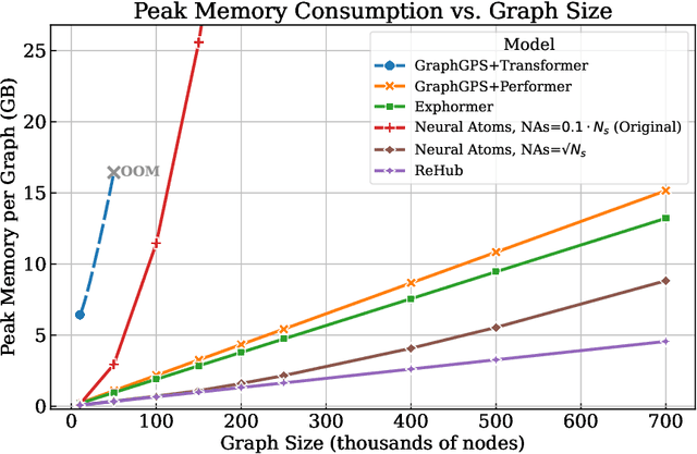 Figure 4 for ReHub: Linear Complexity Graph Transformers with Adaptive Hub-Spoke Reassignment