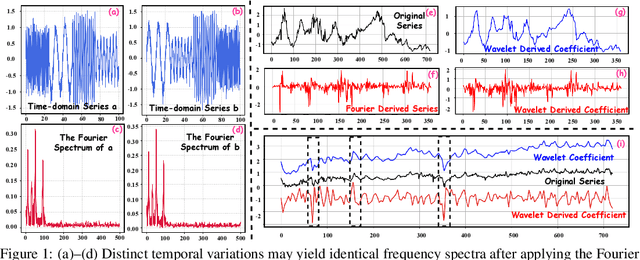 Figure 1 for Multi-Order Wavelet Derivative Transform for Deep Time Series Forecasting