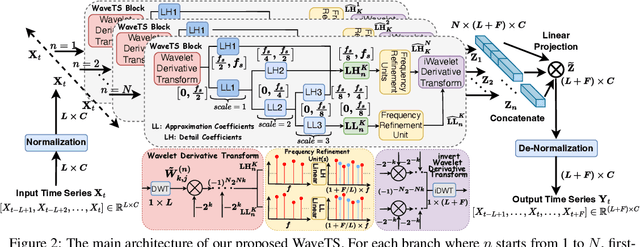 Figure 3 for Multi-Order Wavelet Derivative Transform for Deep Time Series Forecasting
