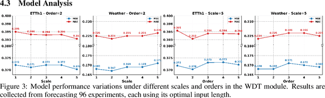 Figure 4 for Multi-Order Wavelet Derivative Transform for Deep Time Series Forecasting