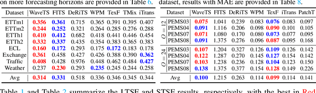 Figure 2 for Multi-Order Wavelet Derivative Transform for Deep Time Series Forecasting