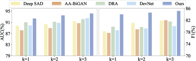 Figure 3 for Boosting Fine-Grained Visual Anomaly Detection with Coarse-Knowledge-Aware Adversarial Learning