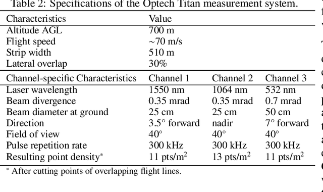 Figure 4 for Multispectral airborne laser scanning for tree species classification: a benchmark of machine learning and deep learning algorithms