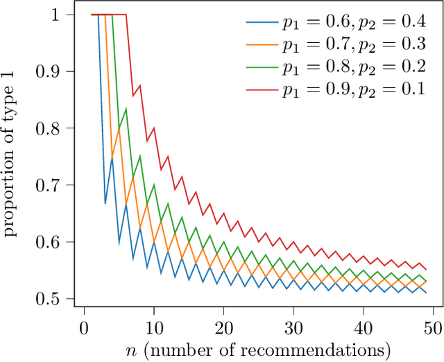 Figure 4 for Reconciling the accuracy-diversity trade-off in recommendations