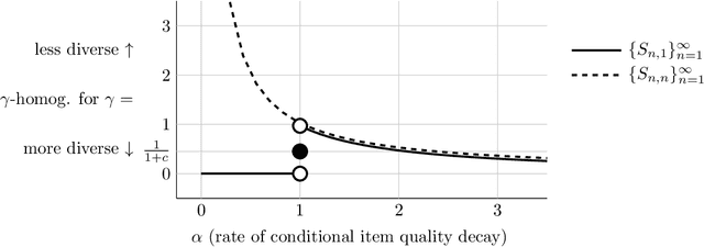 Figure 2 for Reconciling the accuracy-diversity trade-off in recommendations