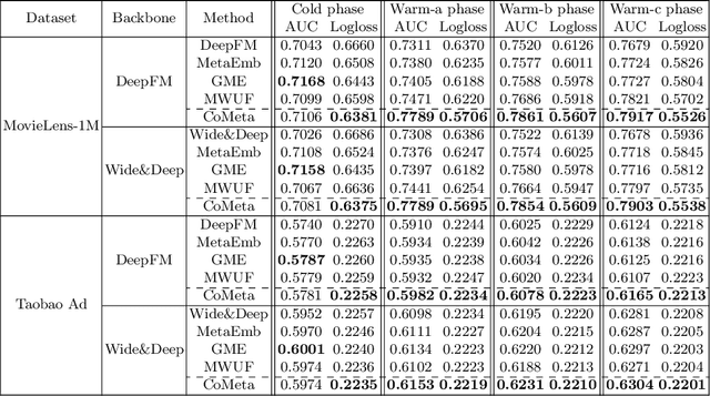 Figure 4 for CoMeta: Enhancing Meta Embeddings with Collaborative Information in Cold-start Problem of Recommendation