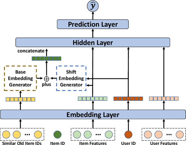 Figure 1 for CoMeta: Enhancing Meta Embeddings with Collaborative Information in Cold-start Problem of Recommendation