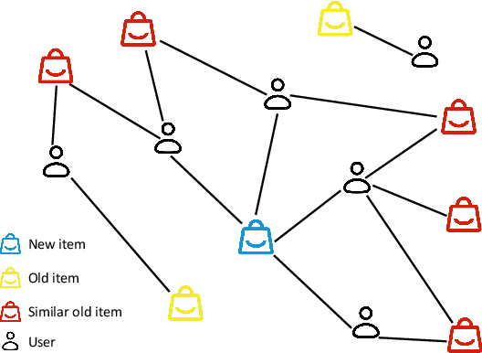 Figure 3 for CoMeta: Enhancing Meta Embeddings with Collaborative Information in Cold-start Problem of Recommendation