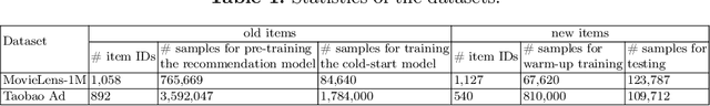 Figure 2 for CoMeta: Enhancing Meta Embeddings with Collaborative Information in Cold-start Problem of Recommendation