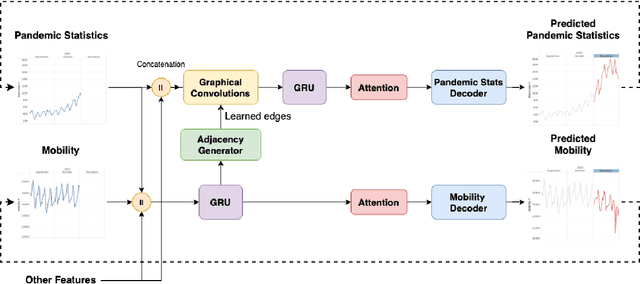 Figure 2 for A Mobility-Aware Deep Learning Model for Long-Term COVID-19 Pandemic Prediction and Policy Impact Analysis