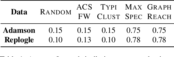 Figure 2 for Efficient Data Selection for Training Genomic Perturbation Models