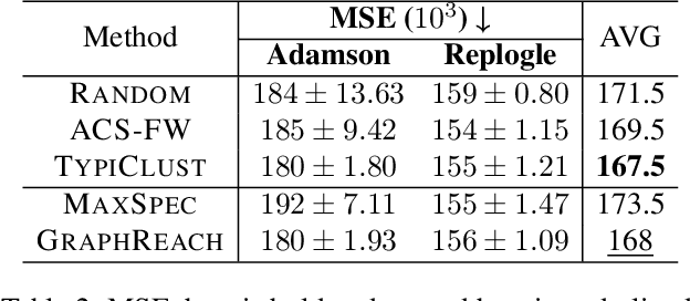 Figure 4 for Efficient Data Selection for Training Genomic Perturbation Models