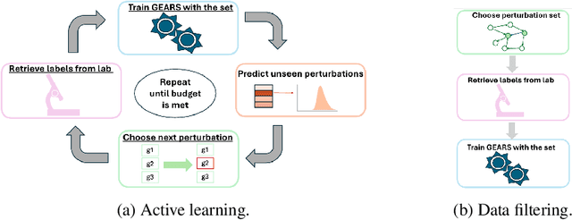 Figure 1 for Efficient Data Selection for Training Genomic Perturbation Models