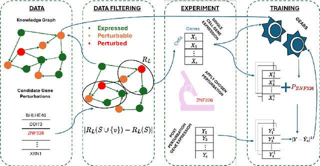 Figure 3 for Efficient Data Selection for Training Genomic Perturbation Models