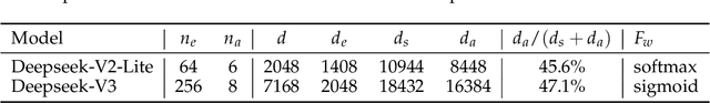 Figure 2 for Faster MoE LLM Inference for Extremely Large Models