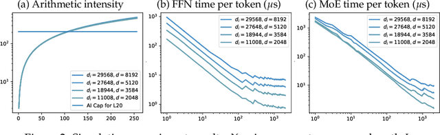 Figure 3 for Faster MoE LLM Inference for Extremely Large Models