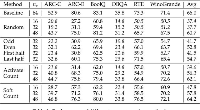 Figure 4 for Faster MoE LLM Inference for Extremely Large Models
