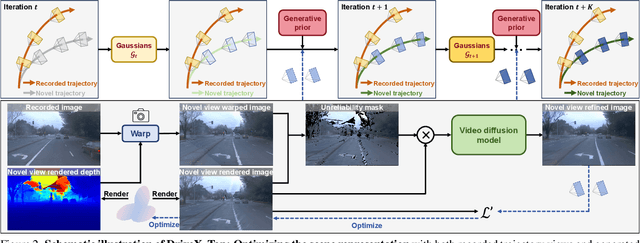 Figure 3 for Driving Scene Synthesis on Free-form Trajectories with Generative Prior