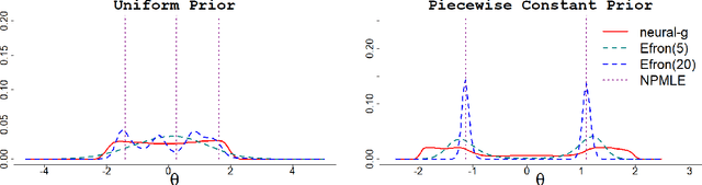 Figure 3 for Neural-g: A Deep Learning Framework for Mixing Density Estimation