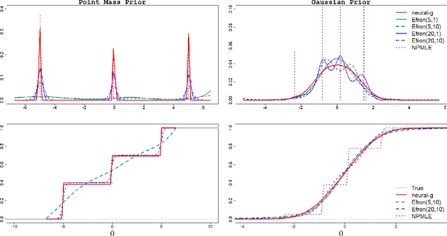 Figure 1 for Neural-g: A Deep Learning Framework for Mixing Density Estimation