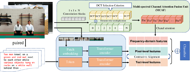 Figure 3 for Trinity Detector:text-assisted and attention mechanisms based spectral fusion for diffusion generation image detection