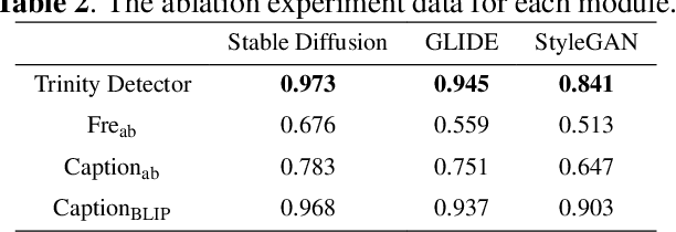 Figure 4 for Trinity Detector:text-assisted and attention mechanisms based spectral fusion for diffusion generation image detection
