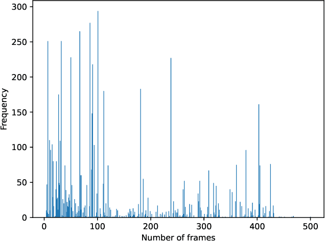 Figure 1 for Long-VMNet: Accelerating Long-Form Video Understanding via Fixed Memory