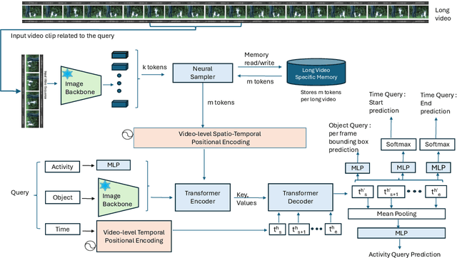 Figure 3 for Long-VMNet: Accelerating Long-Form Video Understanding via Fixed Memory