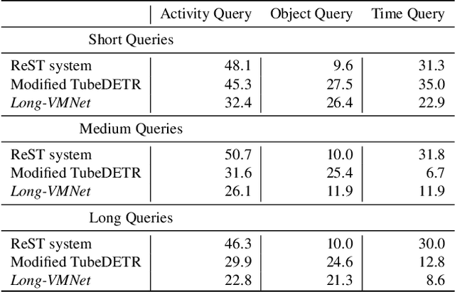 Figure 4 for Long-VMNet: Accelerating Long-Form Video Understanding via Fixed Memory