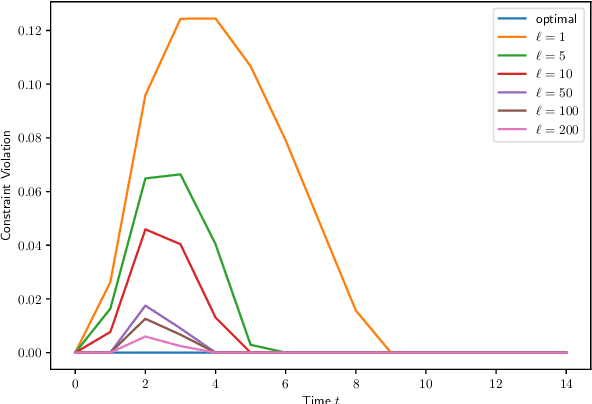 Figure 2 for Stability and Robustness of Distributed Suboptimal Model Predictive Control