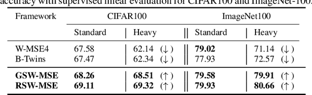 Figure 4 for More Synergy, Less Redundancy: Exploiting Joint Mutual Information for Self-Supervised Learning