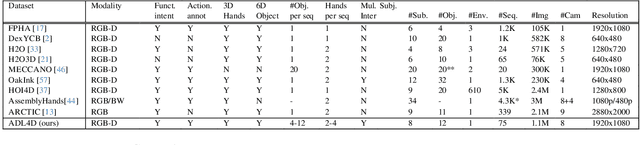 Figure 1 for ADL4D: Towards A Contextually Rich Dataset for 4D Activities of Daily Living