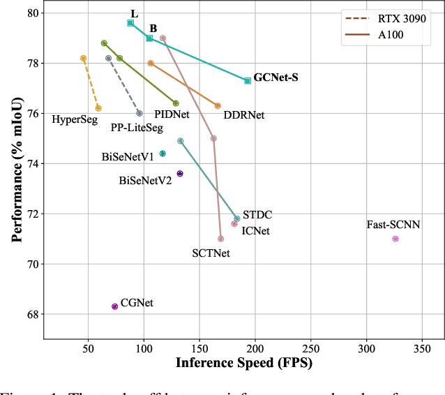 Figure 1 for Golden Cudgel Network for Real-Time Semantic Segmentation