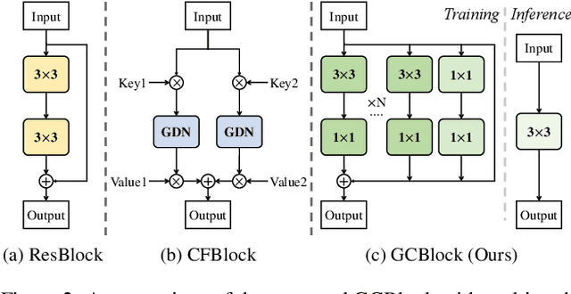Figure 3 for Golden Cudgel Network for Real-Time Semantic Segmentation