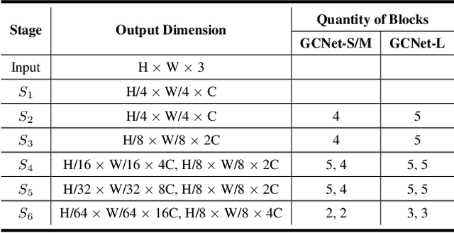 Figure 2 for Golden Cudgel Network for Real-Time Semantic Segmentation